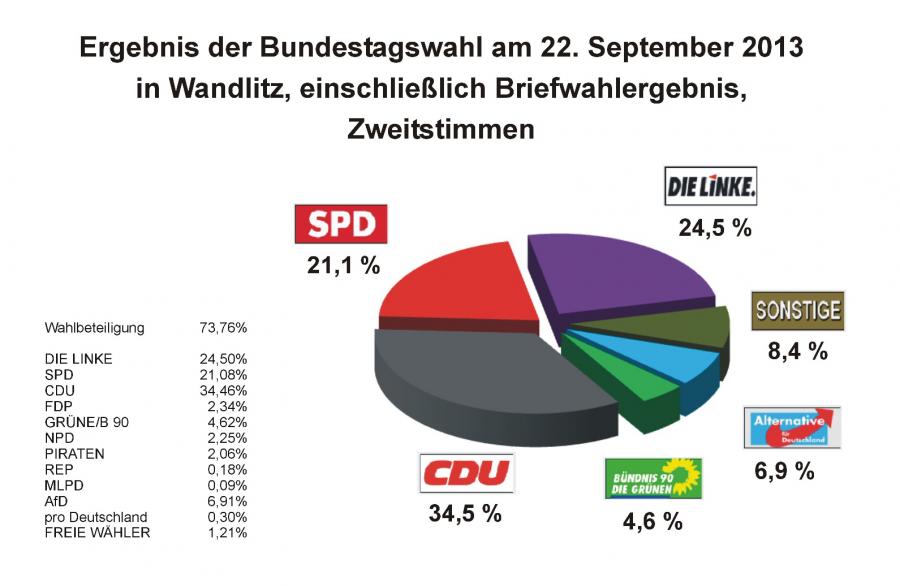 Ergebnis Bundestagswahl 2013 Gemeinde Wandlitz 2