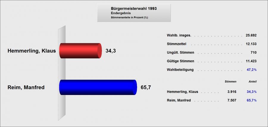Ergebnis Bürgermeisterwahl 1993