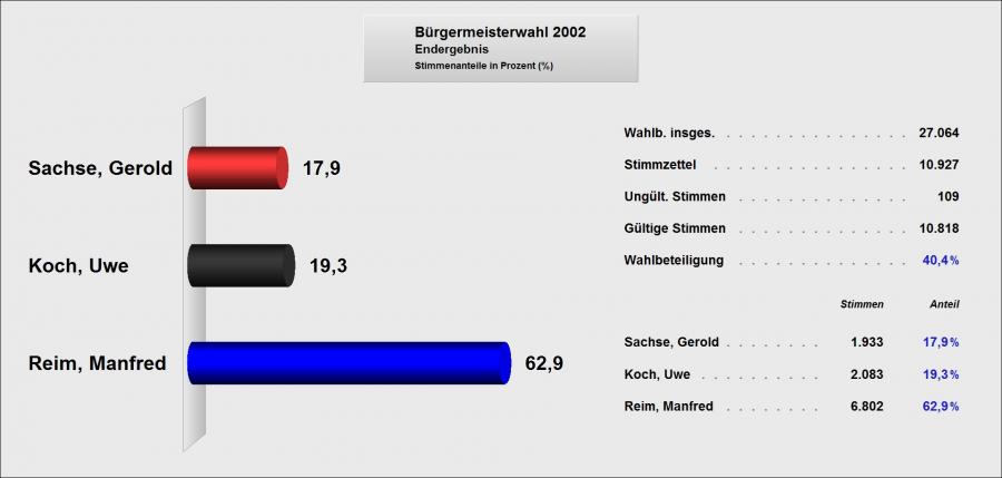 Ergebnis Bürgermeisterwahl 2002