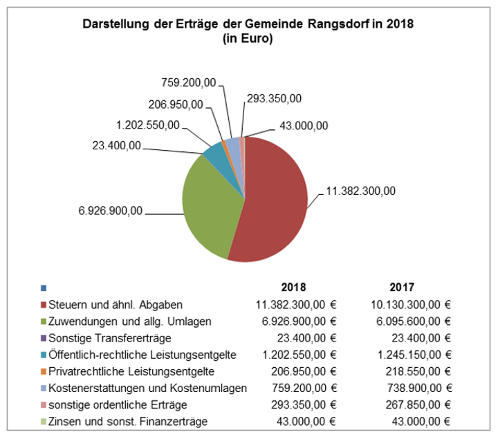 © Gemeinde Rangsdorf - Diagramm 1 zur Pressemitteilung des Bürgermeisters vom 28.06.2018
