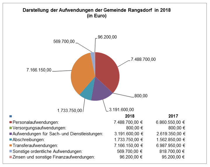 © Gemeinde Rangsdorf - Diagramm 2 zur Pressemitteilung des Bürgermeisters vom 28.06.2018