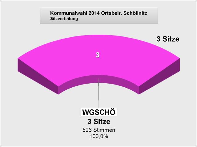 Sitze Schöllnitz