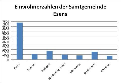 Einwohnerzahlen der Samtgemeinde Esens Einwohnerzahlen der Samtgemeinde Esens