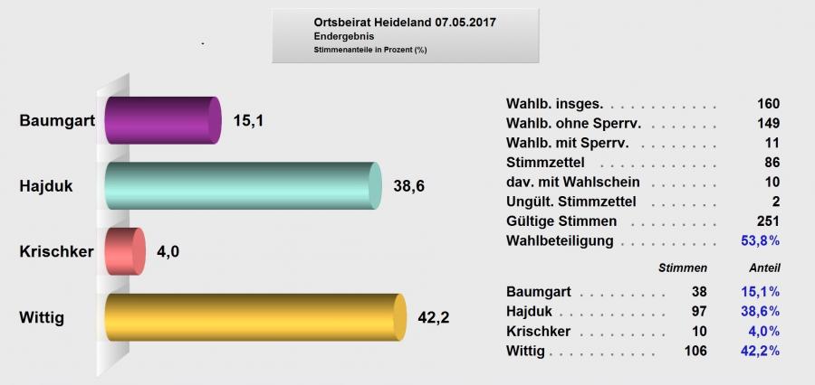 Ortsbeiratswahl Heideland Ergebnis 07.05.2017