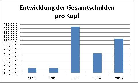 Entwicklung der Gesamtschulden pro Kopf Entwicklung der Gesamtschulden pro Kopf