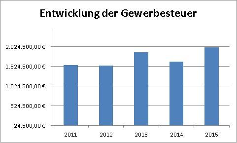 Entwicklung der Gewerbesteuer Entwicklung der Gewerbesteuer