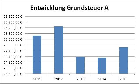 Entwicklung der Grundsteuer A Entwicklung der Grundsteuer A