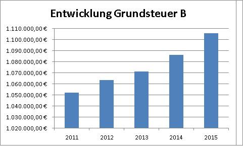 Entwicklung der Grundsteuer B Entwicklung der Grundsteuer B