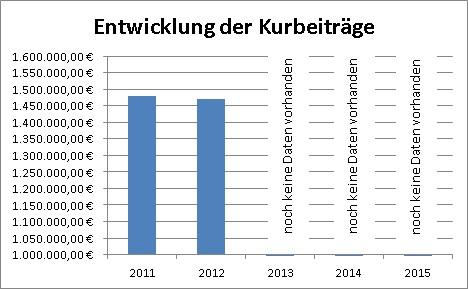Entwicklung der Kurbeiträge Entwicklung der Kurbeiträge