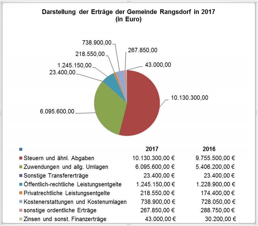 © Gemeinde Rangsdorf  - Kreisdiagramm