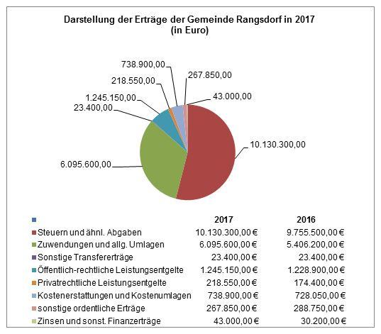Mitteilung des Bürgermeisters der Gemeinde Rangsdorf – Der Gemeindehaushalt 2017 - Grafik 1