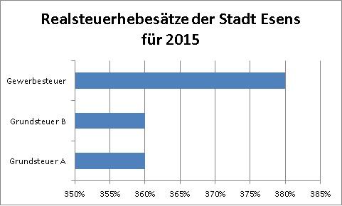 Realsteuerhebesätze Realsteuerhebesätze