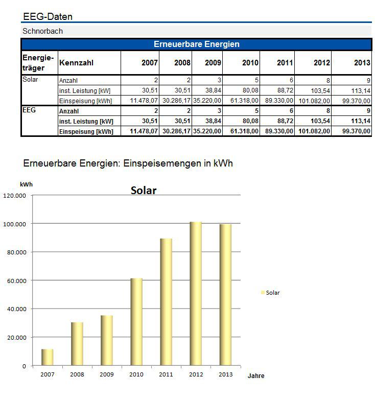 Leistung und Einspeisung der Solaranlagen in Schnorbach
