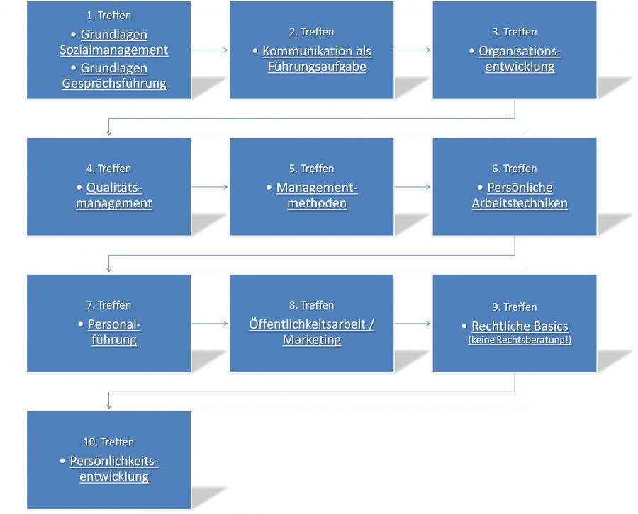 Sozialmanagement DSA Sozialmanagement DSA