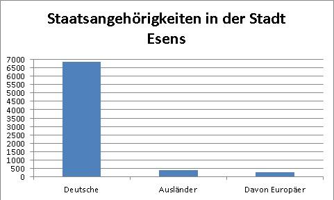 Staatsangehörigkeiten in der Stadt Esens Staatsangehörigkeiten in der Stadt Esens