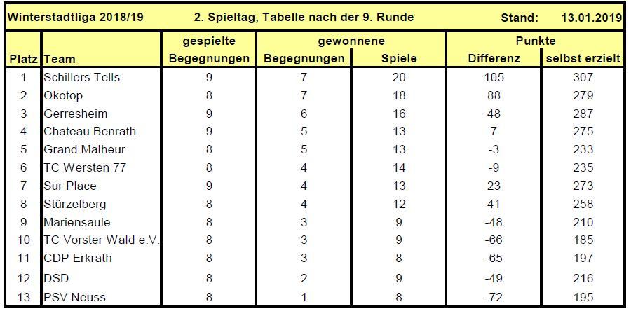 Tab. 2.Spieltag Tab. 2.Spieltag