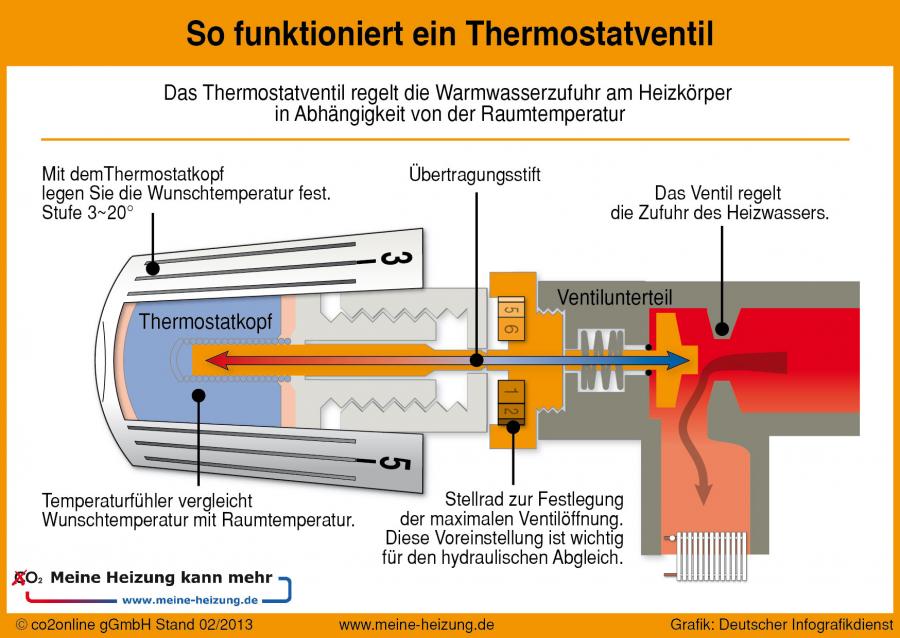 Thermostatventil