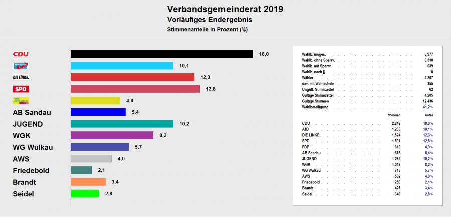 Verbandsgemeinderat 2019 - Vorläufiges Ergebnis