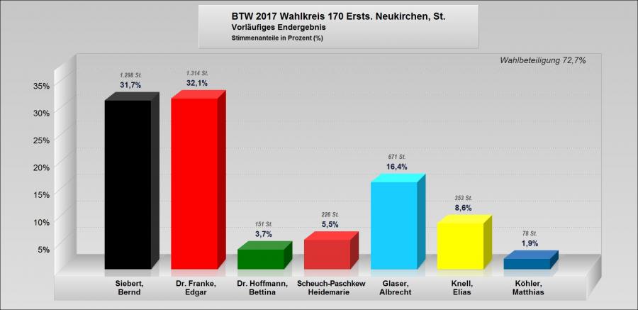 Bundestagswahl 2017 Erststimme jpg