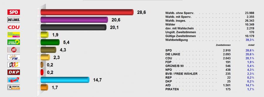 Wahl Lantag 14.09.2014 - Zweitstimme