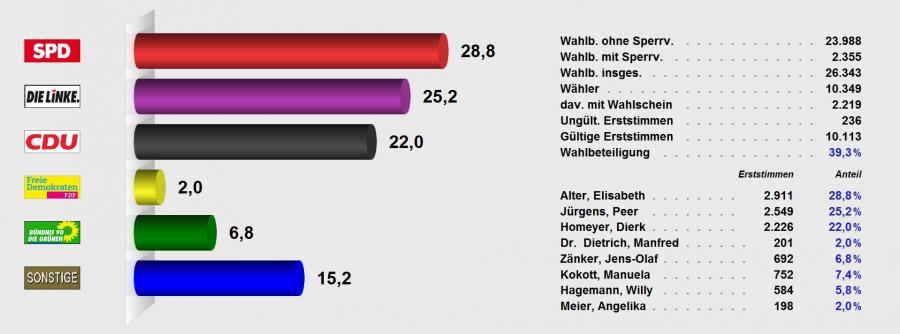 Wahl Landtag 14.09.2014 - Erststimme