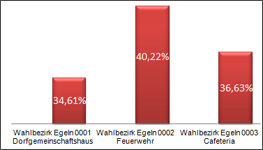 Wahlbeteiligung Stadtrat Egeln