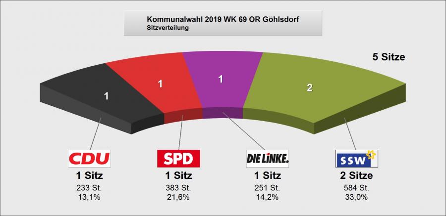 Wahlergebnis_Göhlsdorf