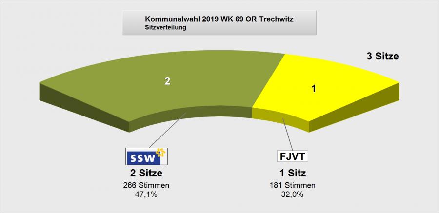 Wahlergebnis Trechwitz