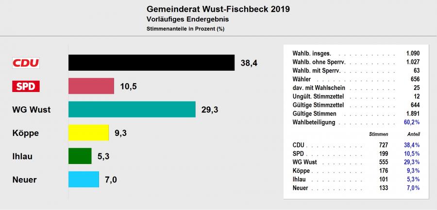 Gemeinderat Wust-Fischbeck 2019 - Vorläufiges Ergebnis