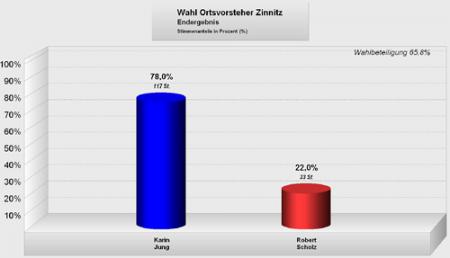 Wahl Zinnitz 2013